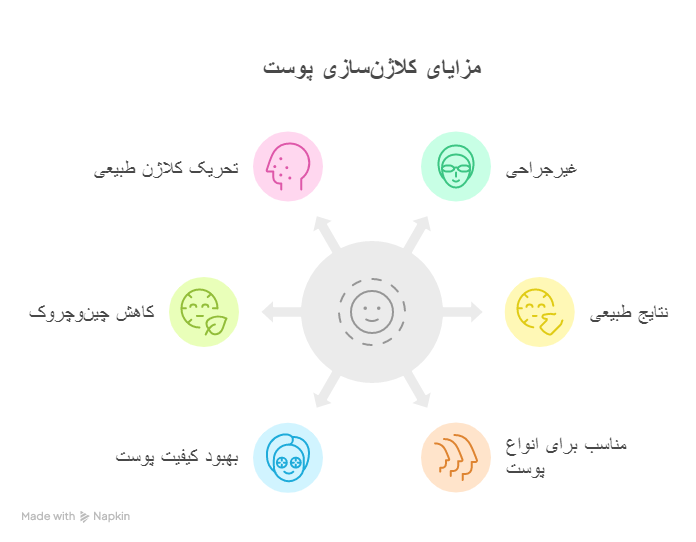 مزایای کلاژن‌سازی پوست با دستگاه
